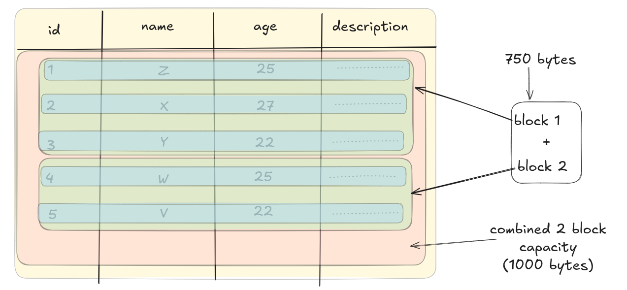 blocks 2 labelled